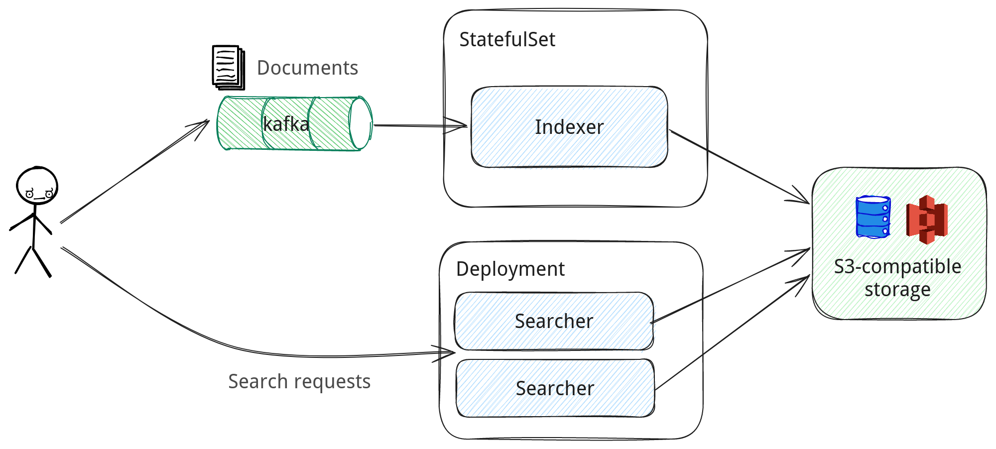 distributed