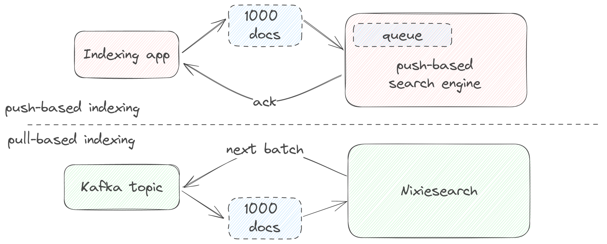 pull-push indexing